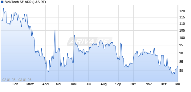 BioNTech Aktie (ADR) Chart