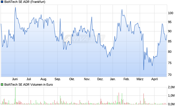 BioNTech Aktie (ADR) Chart