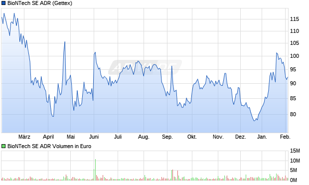 BioNTech Aktie (ADR) Chart