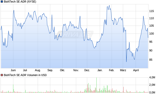 BioNTech Aktie (ADR) Chart