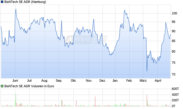BioNTech Aktie (ADR) Chart