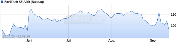 Chart BioNTech SE ADR
