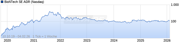 Chart BioNTech SE ADR