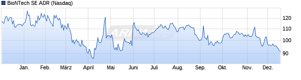 Chart BioNTech SE ADR