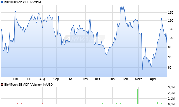 BioNTech Aktie (ADR) Chart