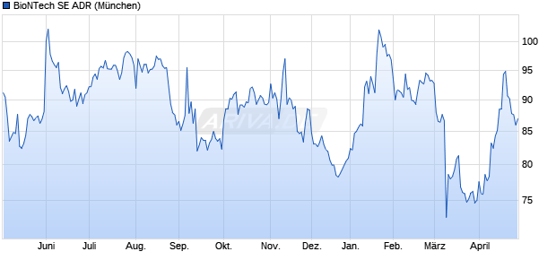 BioNTech Aktie (ADR) Chart