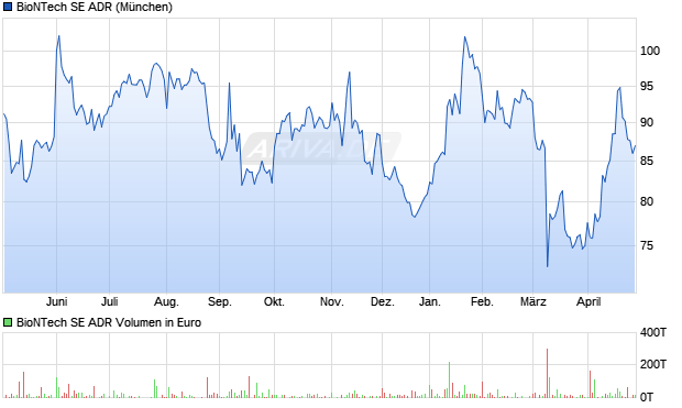 BioNTech Aktie (ADR) Chart