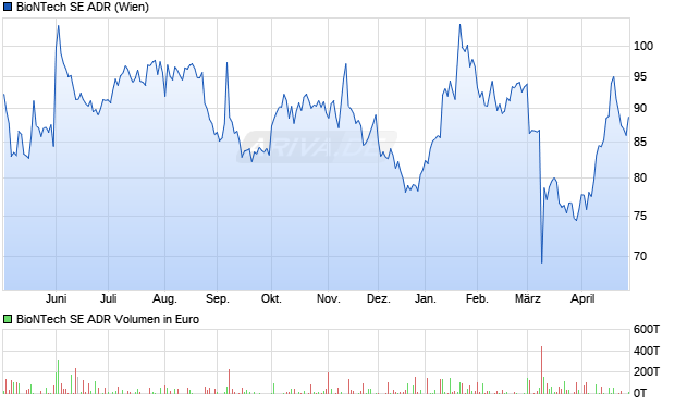 BioNTech Aktie (ADR) Chart