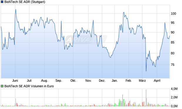 BioNTech Aktie (ADR) Chart