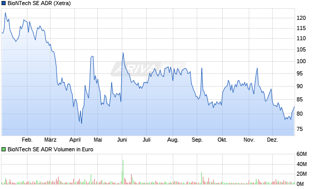 BioNTech Aktie (ADR) Chart