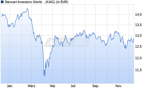 Performance des Stewart Investors Worldwide All Cap VI EUR Dist (WKN A2N97T, ISIN IE00BFY85D23)