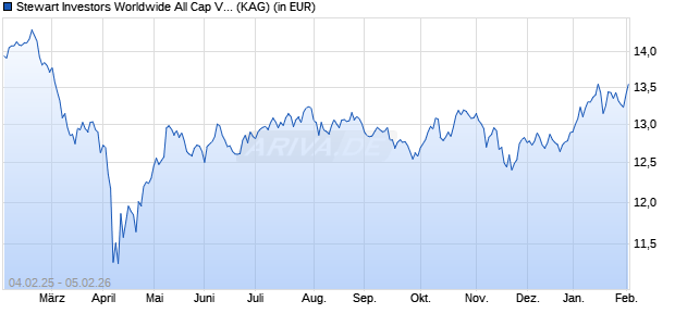 Performance des Stewart Investors Worldwide All Cap VI EUR Dist (WKN A2N97T, ISIN IE00BFY85D23)
