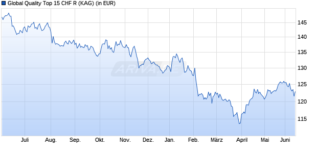 Performance des Global Quality Top 15 CHF R (WKN A2PF06, ISIN DE000A2PF060)