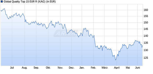 Performance des Global Quality Top 15 EUR R (WKN A2PF08, ISIN DE000A2PF086)