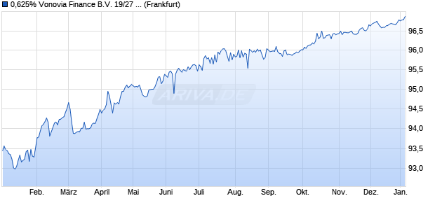 0,625% Vonovia Finance B.V. 19/27 auf Festzins (WKN A2R8ND, ISIN DE000A2R8ND3) Chart
