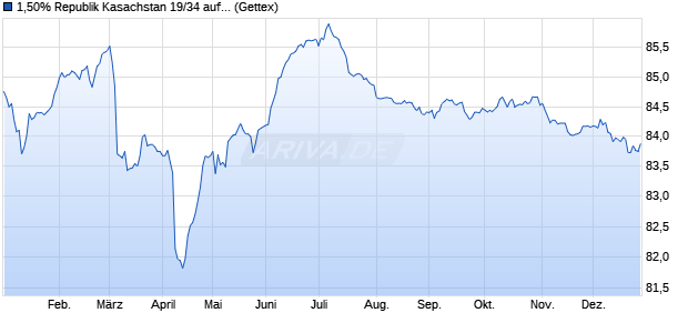 1,50% Republik Kasachstan 19/34 auf Festzins (WKN A2R8NM, ISIN XS2050933626) Chart