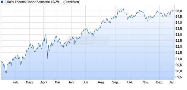 2,60% Thermo Fisher Scientific 19/29 auf Festzins (WKN A2R8JQ, ISIN US883556BZ47) Chart