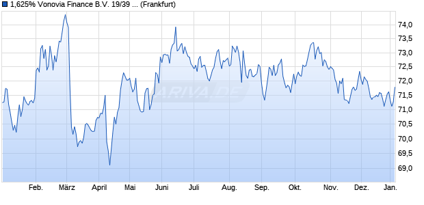 1,625% Vonovia Finance B.V. 19/39 auf Festzins (WKN A2R8NE, ISIN DE000A2R8NE1) Chart