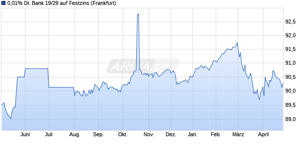 0,01% Deutsche Bank 19/29 auf Festzins (WKN DL19UW, ISIN DE000DL19UW8) Chart