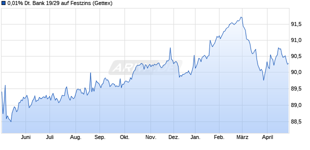 0,01% Deutsche Bank 19/29 auf Festzins (WKN DL19UW, ISIN DE000DL19UW8) Chart