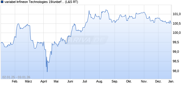 variabel Infineon Technologies 19/unbefristet auf 5J . (WKN A2YN1J, ISIN XS2056730679) Chart