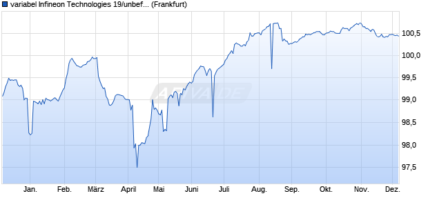 variabel Infineon Technologies 19/unbefristet auf 5J . (WKN A2YN1J, ISIN XS2056730679) Chart