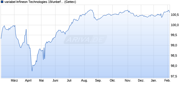 variabel Infineon Technologies 19/unbefristet auf 5J . (WKN A2YN1J, ISIN XS2056730679) Chart