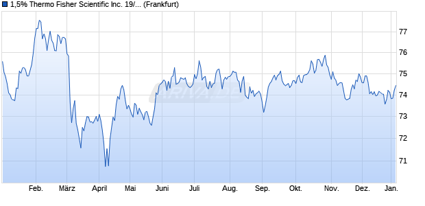 1,5% Thermo Fisher Scientific Inc. 19/39 auf Festzins (WKN A2R8JM, ISIN XS2058557260) Chart