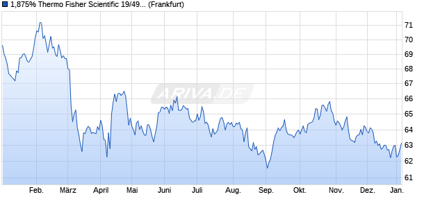 1,875% Thermo Fisher Scientific 19/49 auf Festzins (WKN A2R8JL, ISIN XS2058557344) Chart