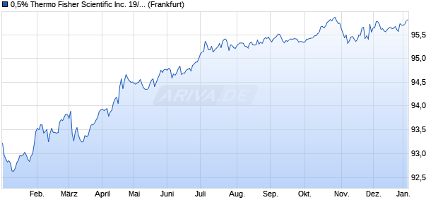 0,5% Thermo Fisher Scientific Inc. 19/28 auf Festzins (WKN A2R8JJ, ISIN XS2058556536) Chart