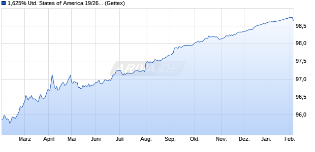 1,625% United States of America 19/26 auf Festzins (WKN A2R8FG, ISIN US912828YG91) Chart