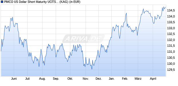 Performance des PIMCO US Dollar Short Maturity UCITS ETF GBP (Hdg) Acc. (WKN A2PQML, ISIN IE00BK9YKZ79)