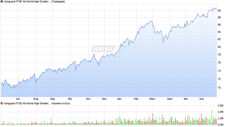 Vanguard FTSE All-World High Dividend Yield UCITS ETF USD Ac Chart