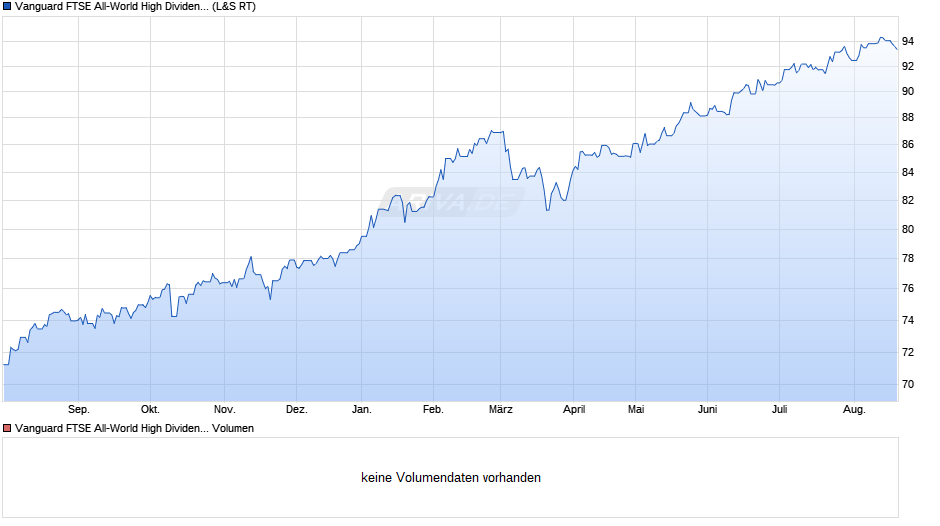 Vanguard FTSE All-World High Dividend Yield UCITS ETF USD Ac Chart