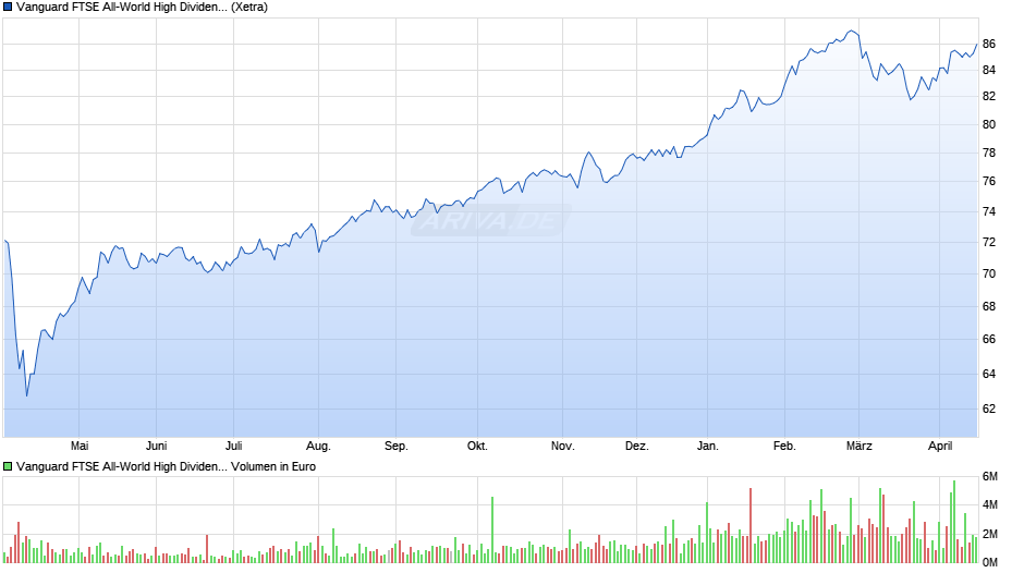 Vanguard FTSE All-World High Dividend Yield UCITS ETF USD Ac Chart
