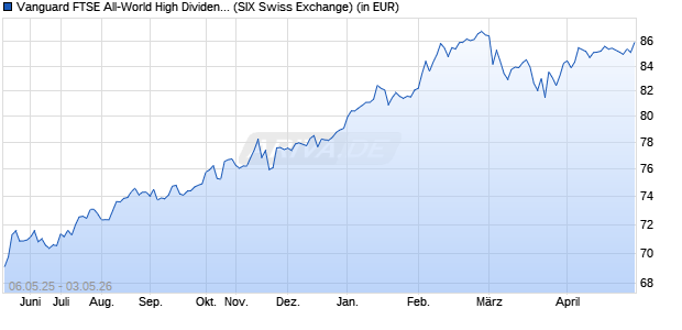 Performance des Vanguard FTSE All-World High Dividend Yield UCITS ETF USD Ac (WKN A2PLTB, ISIN IE00BK5BR626)