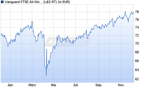 Performance des Vanguard FTSE All-World High Dividend Yield UCITS ETF USD Ac (WKN A2PLTB, ISIN IE00BK5BR626)