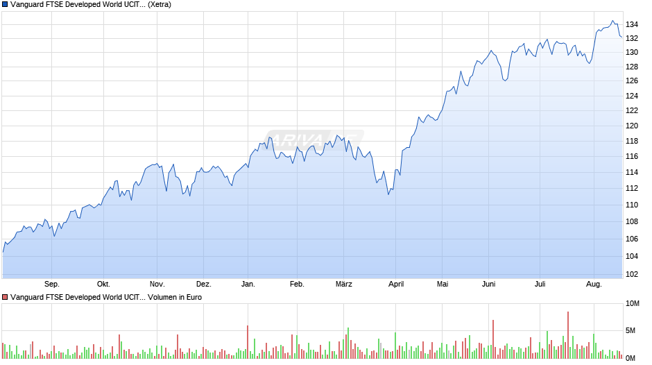 Vanguard FTSE Developed World UCITS ETF (USD) Acc Chart