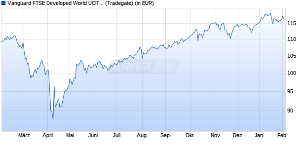 Performance des Vanguard FTSE Developed World UCITS ETF (USD) Acc (WKN A2PLS9, ISIN IE00BK5BQV03)