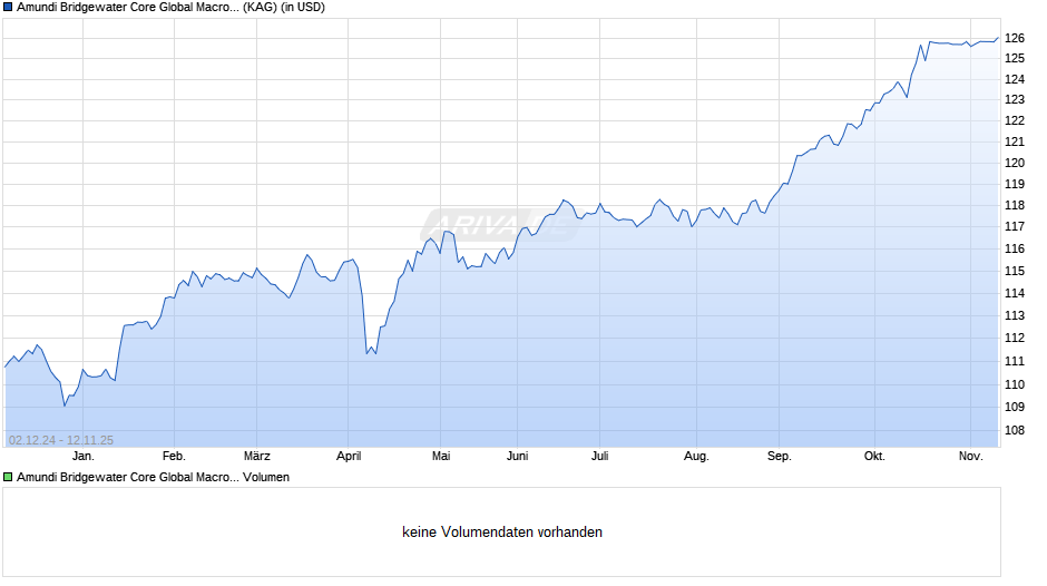 Amundi Bridgewater Core Global Macro Fund I USD Chart