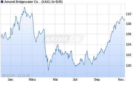 Performance des Amundi Bridgewater Core Global Macro Fund I USD (WKN LYX021, ISIN IE00BKDKNP28)