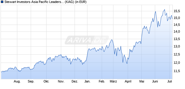 Performance des Stewart Investors Asia Pacific Leaders Fund VI USD Dist (WKN A2PVLX, ISIN IE00BKDRZ687)