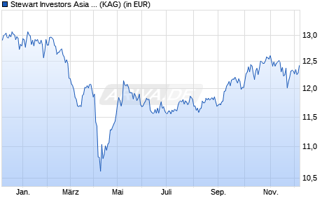 Performance des Stewart Investors Asia Pacific Leaders Fund VI USD Dist (WKN A2PVLX, ISIN IE00BKDRZ687)