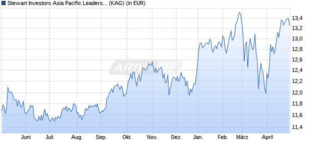 Performance des Stewart Investors Asia Pacific Leaders Fund VI USD Dist (WKN A2PVLX, ISIN IE00BKDRZ687)