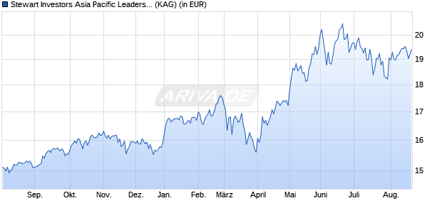 Performance des Stewart Investors Asia Pacific Leaders Fund VI GBP Acc (WKN A2PVLW, ISIN IE00BKDRZ794)