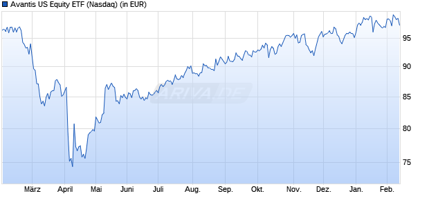 Performance des Avantis US Equity ETF (ISIN US0250728856)