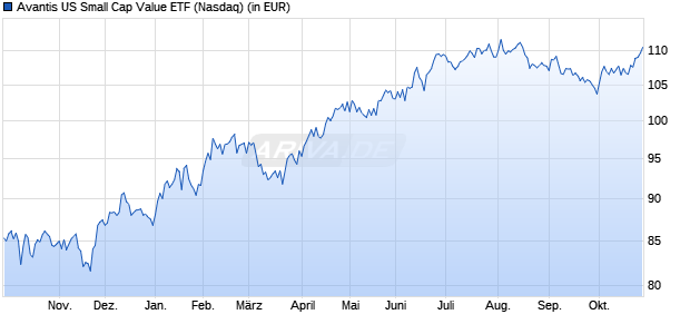 Performance des Avantis US Small Cap Value ETF (ISIN US0250728773)