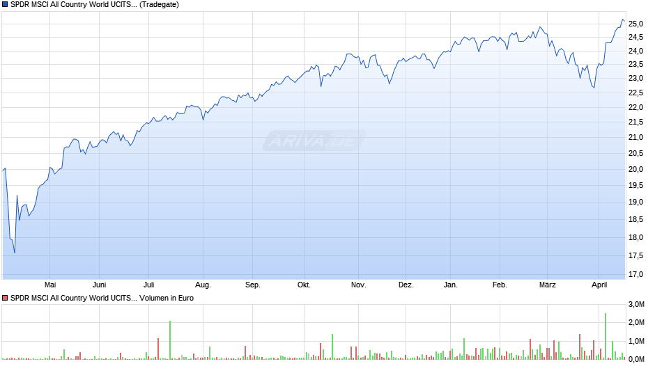 SPDR MSCI All Country World UCITS ETF EUR Hdg Acc Chart