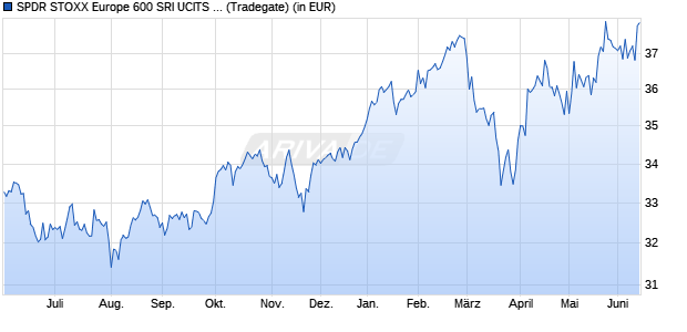 Performance des SPDR STOXX Europe 600 SRI UCITS ETF (Acc) (WKN A2PPQZ, ISIN IE00BK5H8015)