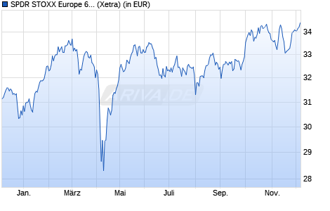 Performance des SPDR STOXX Europe 600 SRI UCITS ETF (Acc) (WKN A2PPQZ, ISIN IE00BK5H8015)